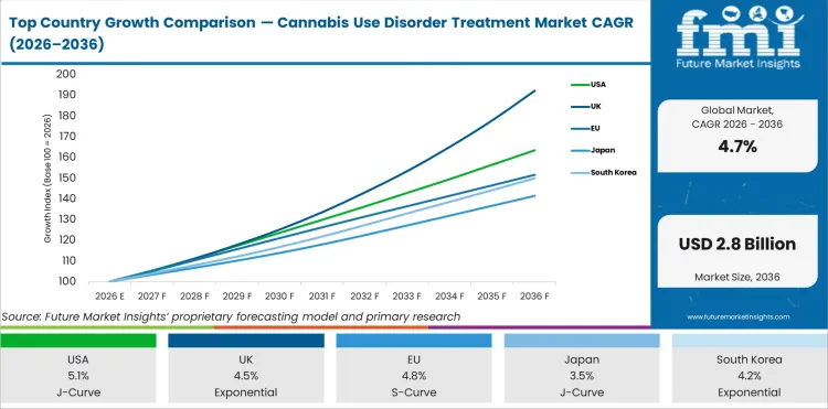 Top Country Growth Comparison — Cannabis Use Disorder Treatment Market CAGR (2026–2036)